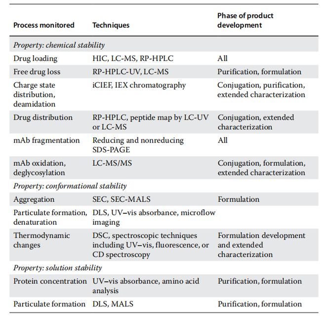 抗体偶联药物(ADC):CMC与表征概述(图6)