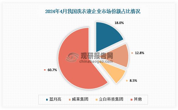 洗衣液行业:蓝月亮系列产品销量最大 进口集中度高于出口集中度(图2)