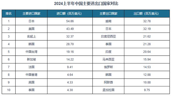 洗衣液行业:蓝月亮系列产品销量最大 进口集中度高于出口集中度(图4)