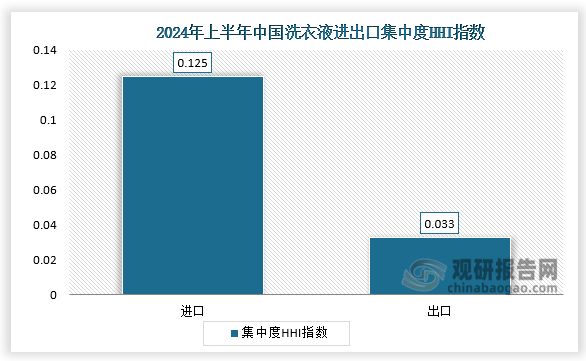 洗衣液行业:蓝月亮系列产品销量最大 进口集中度高于出口集中度(图5)