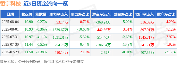 股票行情快报：赞宇科技（002637）8月4日主力资金净买入5314万元(图1)
