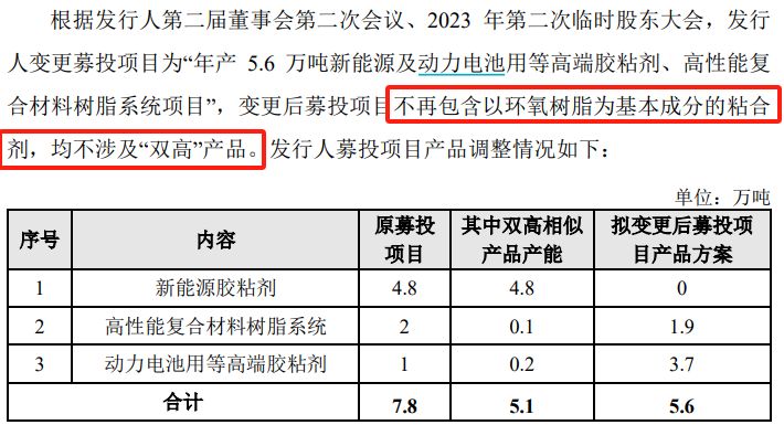 道生天合募投项目定位前后矛盾或夸大项目预计效益(图2)