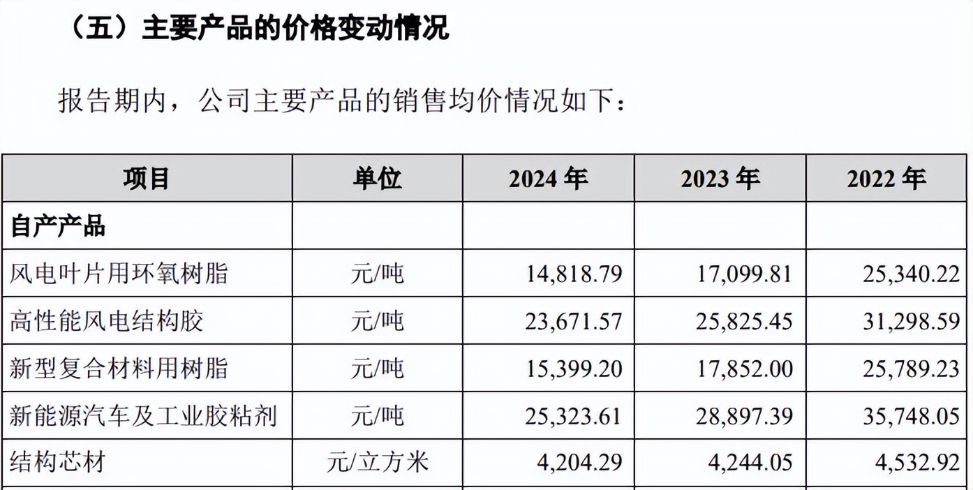 道生天合募投项目定位前后矛盾或夸大项目预计效益(图3)