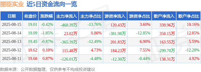丽臣实业（001218）8月15日主力资金净卖出46039万元(图1)