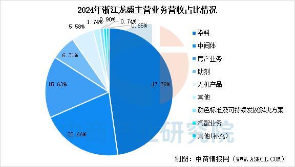 2025年中国精细化工行业市场前景预测研究报告(图15)