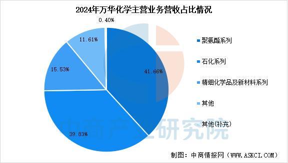 2025年中国精细化工行业市场前景预测研究报告(图11)