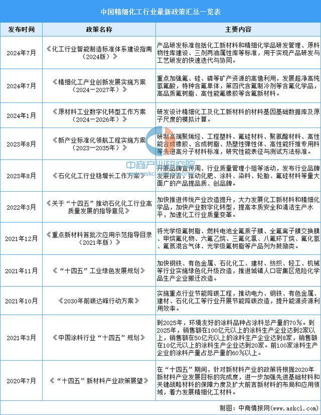 2025年中国精细化工行业市场前景预测研究报告(图2)