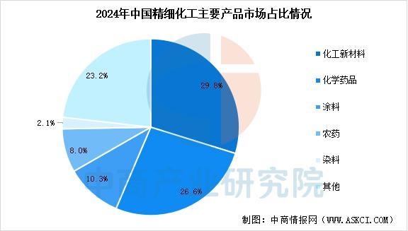 2025年中国精细化工行业市场前景预测研究报告(图4)