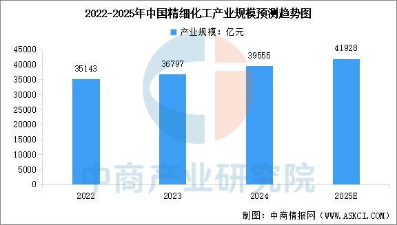 2025年中国精细化工行业市场前景预测研究报告(图3)