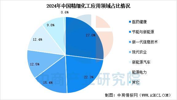 2025年中国精细化工行业市场前景预测研究报告(图8)