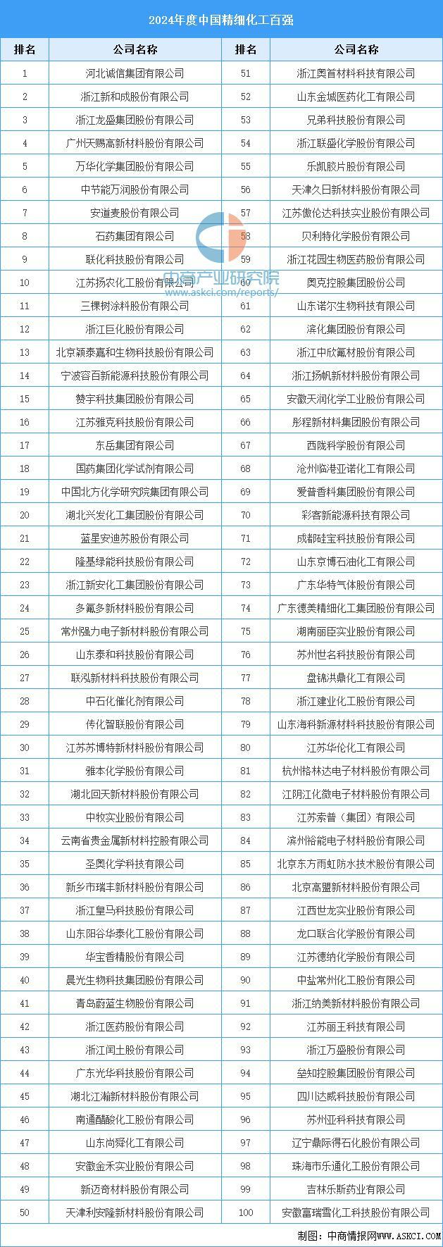2025年中国精细化工行业市场前景预测研究报告(图9)