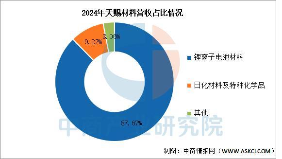 2025年中国精细化工行业市场前景预测研究报告(图17)