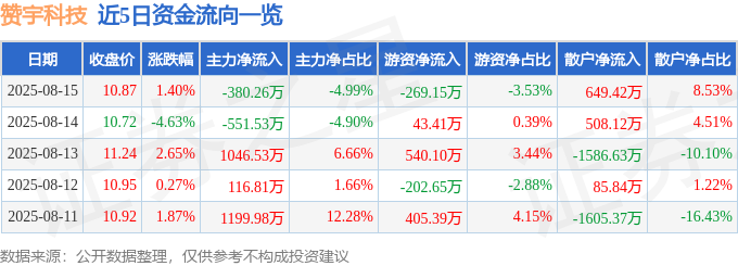 股票行情快报：赞宇科技（002637）8月15日主力资金净卖出38026万元(图1)