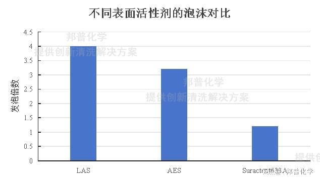 商用洗鞋清洗剂中强力去污表面活性剂Suractent633A(图1)