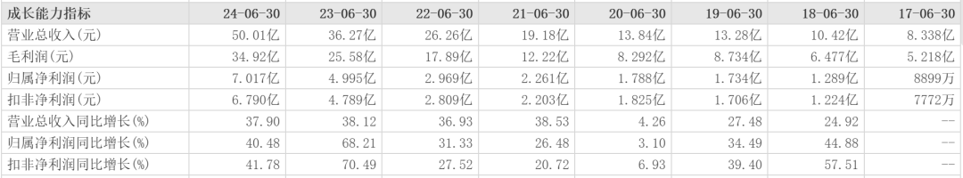 营收达到5362亿元珀莱雅拟赴港上市_科印印包圈(图3)