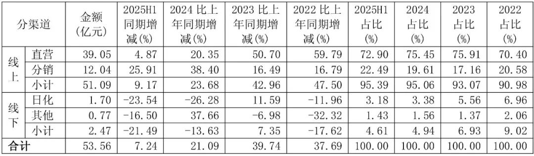 营收达到5362亿元珀莱雅拟赴港上市_科印印包圈(图5)