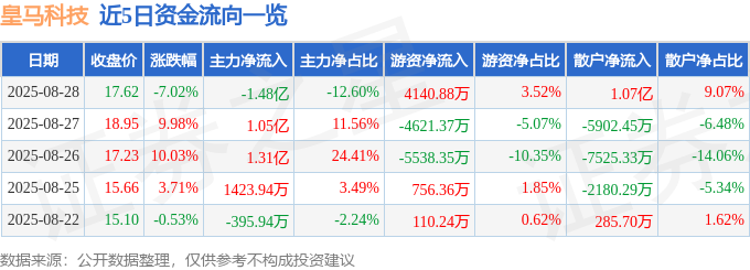 皇马科技（603181）8月28日主力资金净卖出148亿元