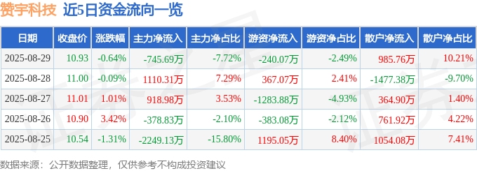 股票行情快报：赞宇科技（002637）8月29日主力资金净卖出74569万元