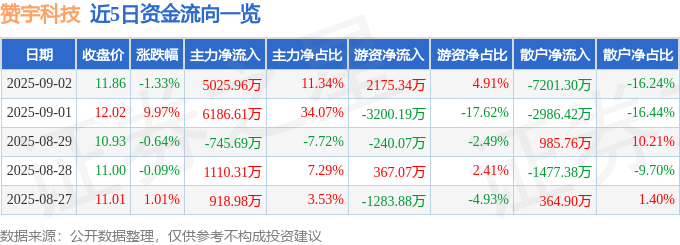 股票行情快报：赞宇科技（002637）9月2日主力资金净买入502596万元