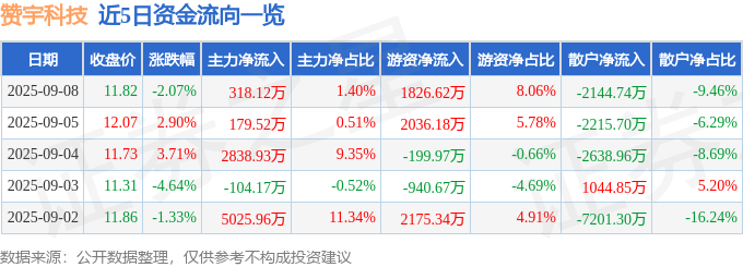 赞宇科技（002637）9月8日主力资金净买入31812万元
