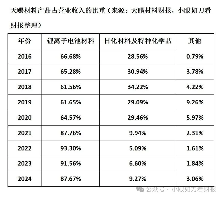 天赐材料：电解液一哥陷入内忧外困(图3)