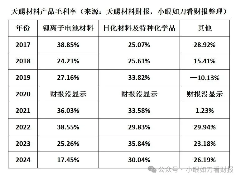 天赐材料：电解液一哥陷入内忧外困(图4)