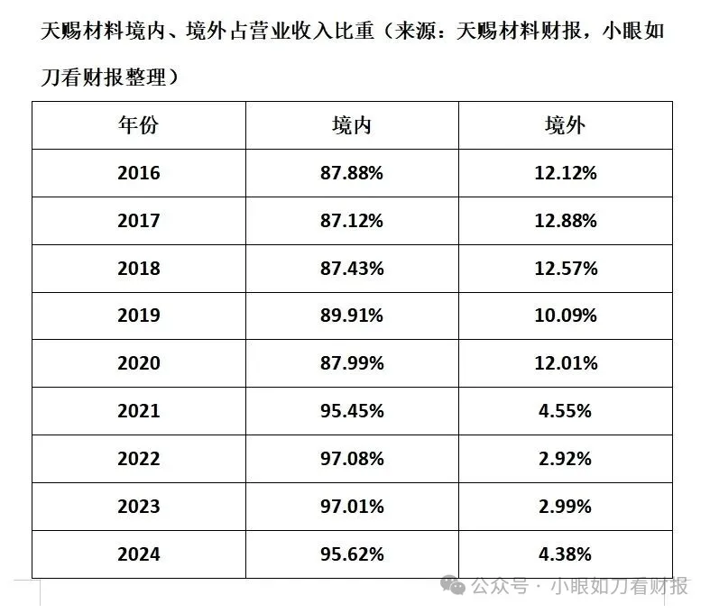 天赐材料：电解液一哥陷入内忧外困(图5)