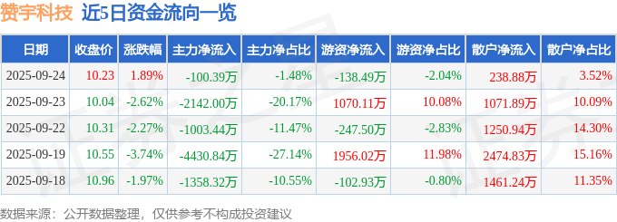 股票行情快报：赞宇科技（002637）9月24日主力资金净卖出10039万元