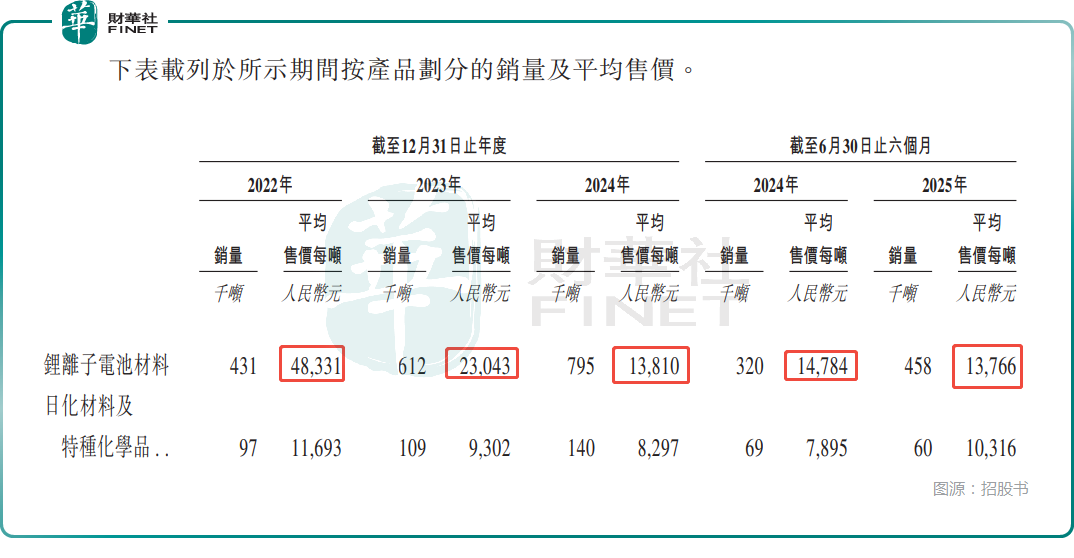 【IPO前哨】GDR发行未果后赴港天赐材料能否获得青睐？(图3)