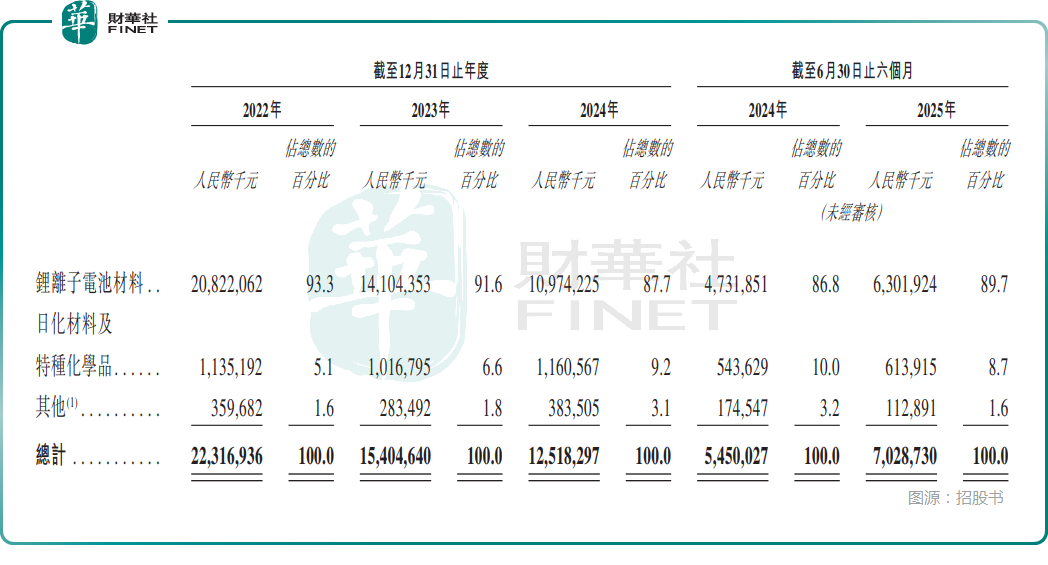 【IPO前哨】GDR发行未果后赴港天赐材料能否获得青睐？(图4)