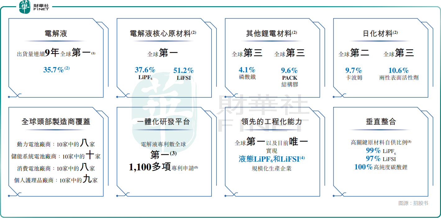 【IPO前哨】GDR发行未果后赴港天赐材料能否获得青睐？(图2)