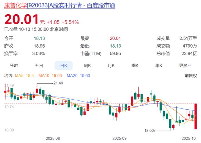 重庆A股24家上涨 美利信、隆鑫通用、康普化学列前三(图4)