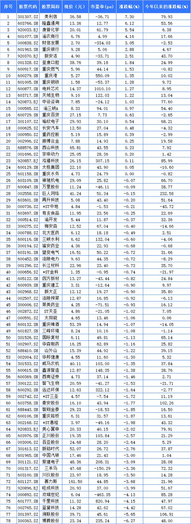重庆A股24家上涨 美利信、隆鑫通用、康普化学列前三