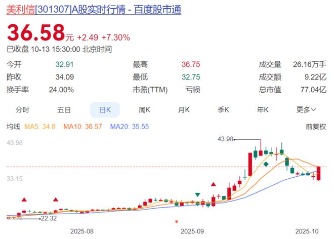 重庆A股24家上涨 美利信、隆鑫通用、康普化学列前三(图2)