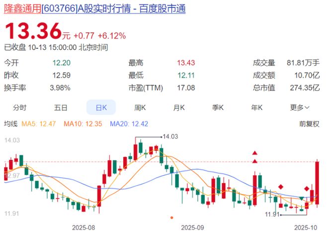 重庆A股24家上涨 美利信、隆鑫通用、康普化学列前三(图3)