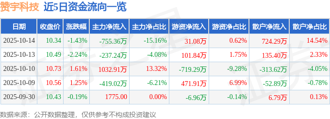 股票行情快报：赞宇科技（002637）10月14日主力资金净卖出75536万元