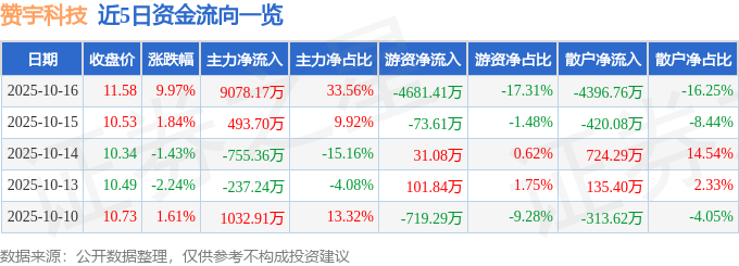 赞宇科技（002637）10月16日主力资金净买入907817万元