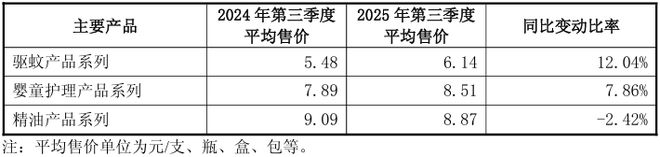 润本股份Q3驱蚊产品销量达2154万支 收入132亿元(图2)
