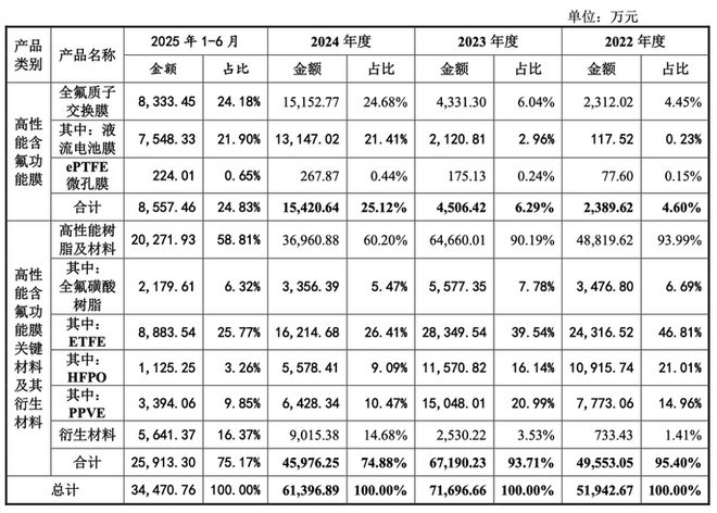IPO解读：未来材料披露首轮问询回复 业绩下滑且高度绑定东岳集团(图2)