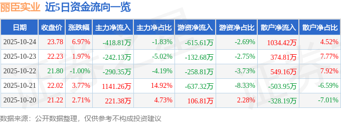 丽臣实业（001218）10月24日主力资金净卖出41881万元