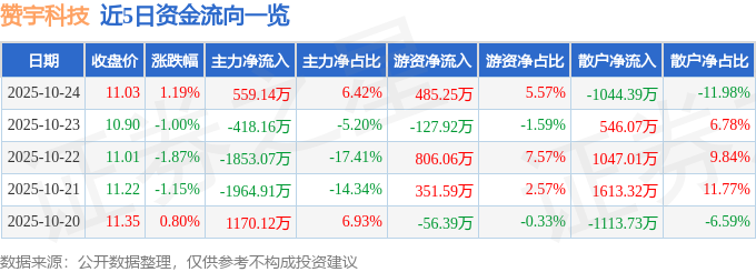 股票行情快报：赞宇科技（002637）10月24日主力资金净买入55914万元