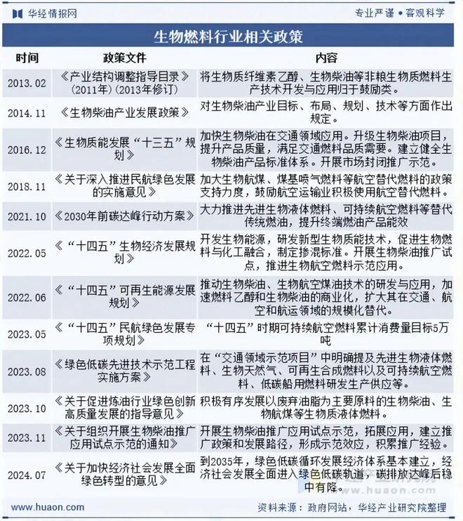 2025年中国生物燃料行业现状与发展前景成本问题仍是制约其大规模推广的关键因素「图」(图2)