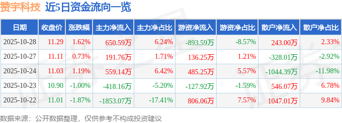 股票行情快报：赞宇科技（002637）10月28日主力资金净买入65059万元