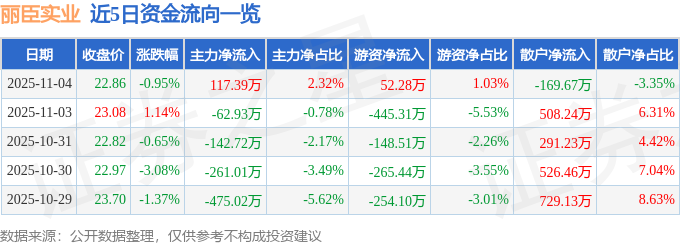 股票行情快报：丽臣实业（001218）11月4日主力资金净买入11739万元