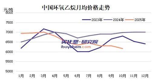 环氧乙烷跌破六千 吉化30万吨逆势投产 裕龙、镇海排队入场(图2)