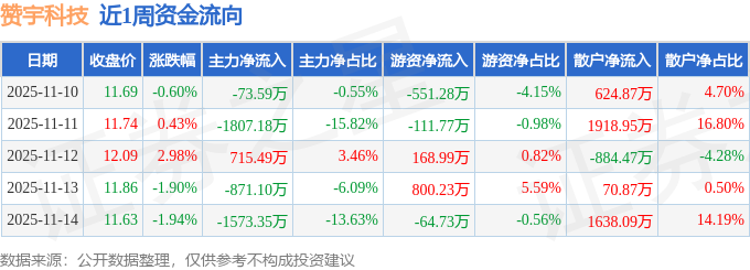 本周盘点（1110-1114）：赞宇科技周跌%主力资金合计净流出360974万元