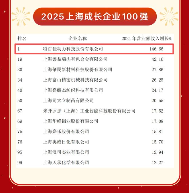 【回眸五年间】金山百强企业扩容提质产业能级实现跨越式提升