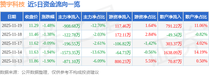 股票行情快报：赞宇科技（002637）11月19日主力资金净卖出90868万元