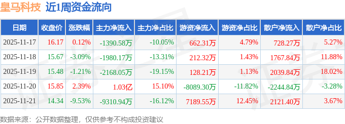 本周盘点（1117-1121）：皇马科技周跌21%主力资金合计净流出451560万元