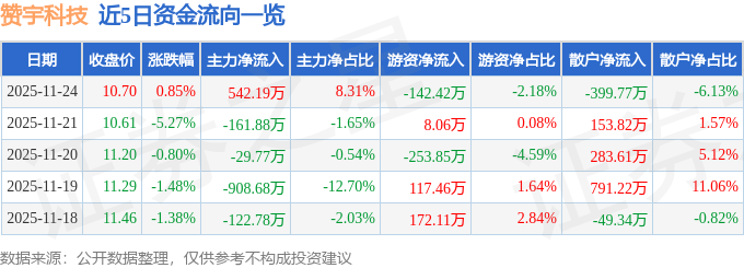 股票行情快报：赞宇科技（002637）11月24日主力资金净买入54219万元